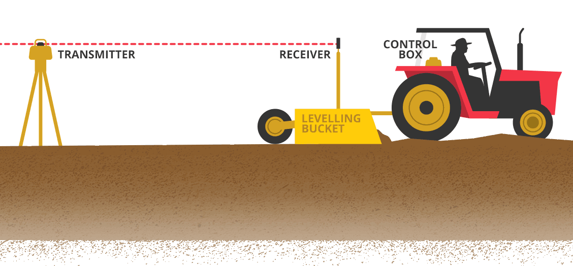 Laser Levelling Example